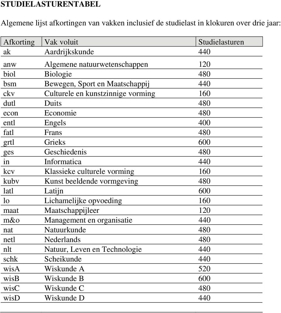 ges Geschiedenis 480 in 440 kcv Klassieke culturele vorming 160 kubv 480 latl Latijn 600 lo Lichamelijke opvoeding 160 maat Maatschappijleer 120 m&o Management en organisatie