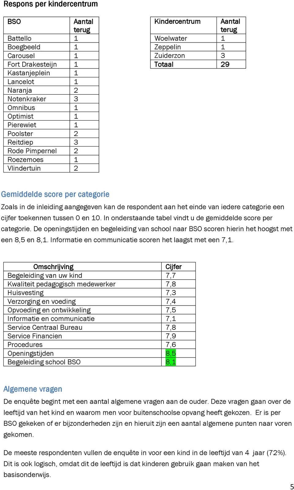 aan het einde van iedere categorie een cijfer toekennen tussen 0 en 10. In onderstaande tabel vindt u de gemiddelde score per categorie.