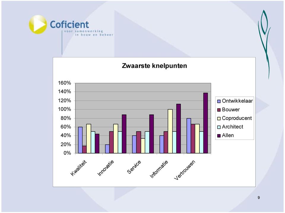 Architect 40% Allen 20% 0% Kwaliteit