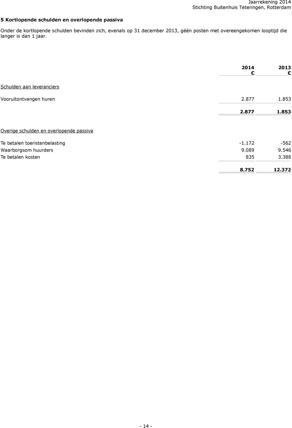 2014 2013 Schulden aan leveranciers Vooruitontvangen huren 2.877 1.