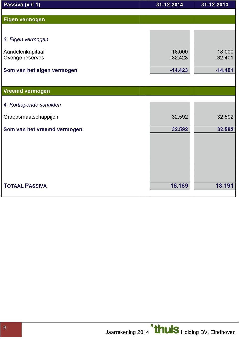 401 Som van het eigen vermogen -14.423-14.401 Vreemd vermogen 4.