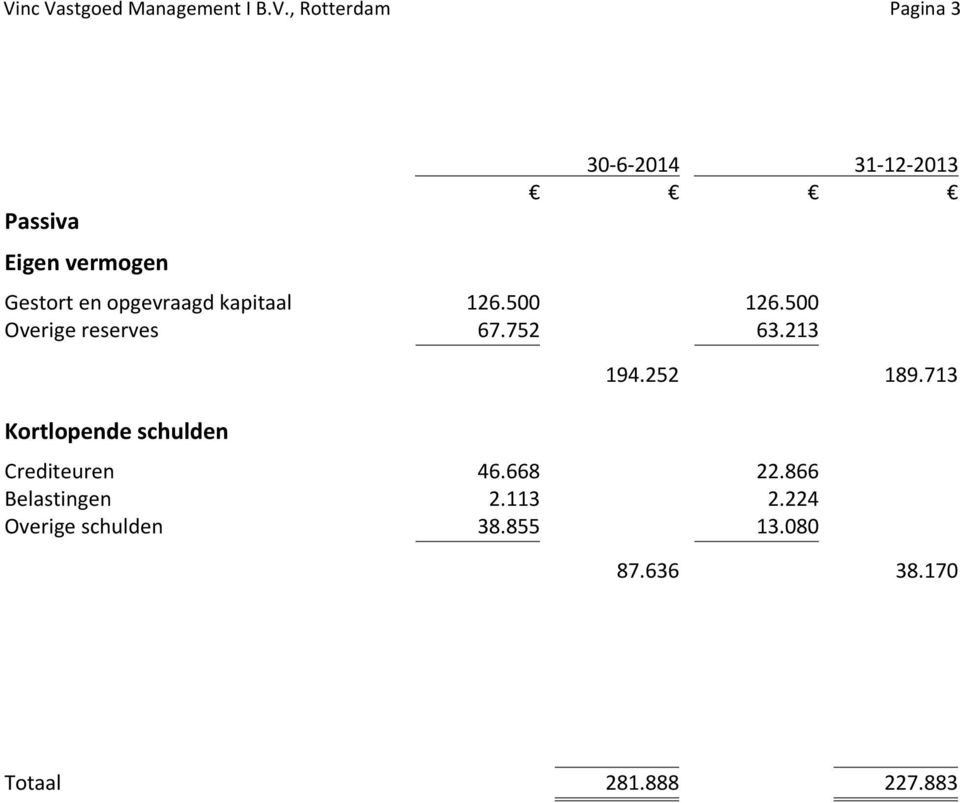 500 Overige reserves 67.752 63.213 Kortlopende schulden 194.252 189.