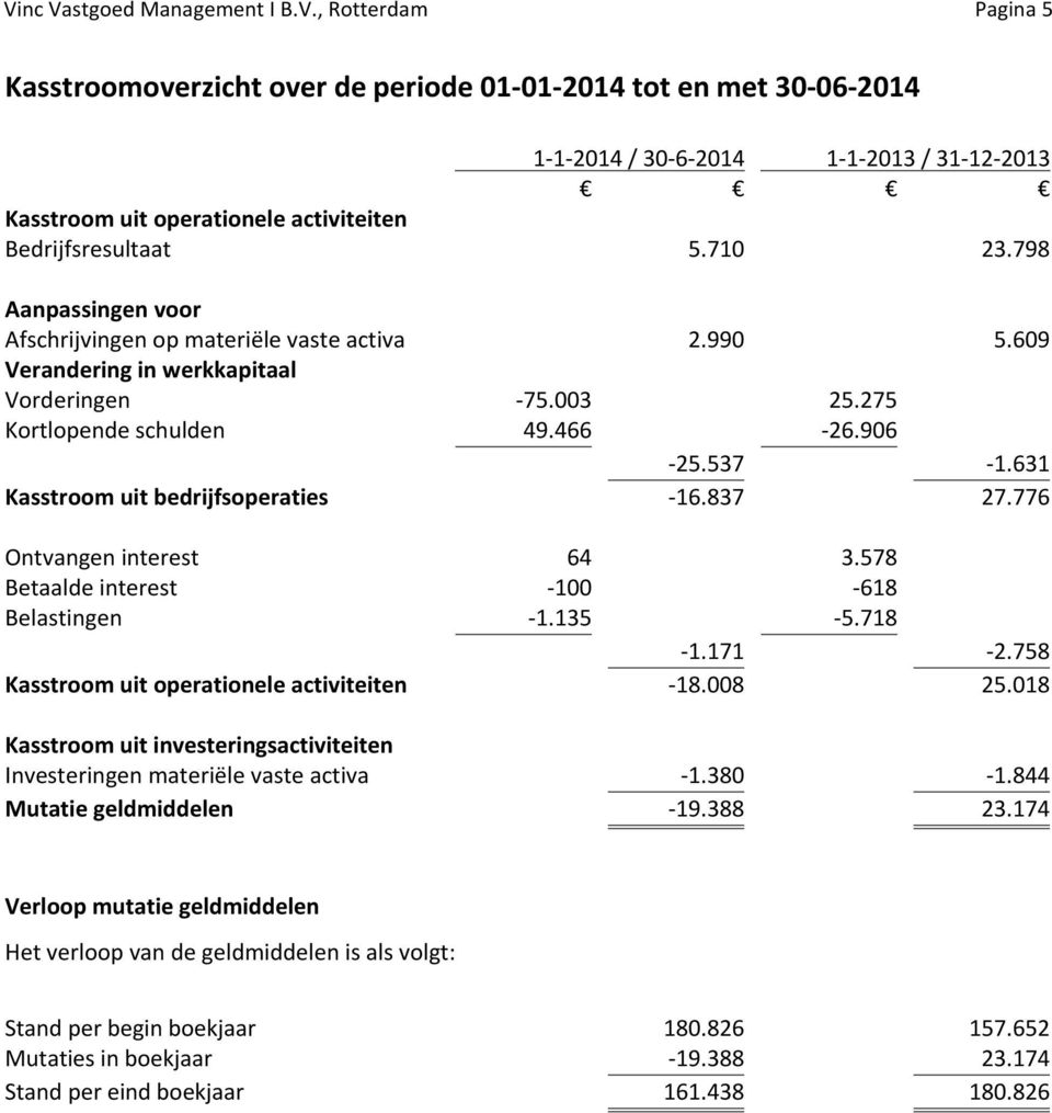 631 Kasstroom uit bedrijfsoperaties -16.837 27.776 Ontvangen interest 64 3.578 Betaalde interest -100-618 Belastingen -1.135-5.718-1.171-2.758 Kasstroom uit operationele activiteiten -18.008 25.