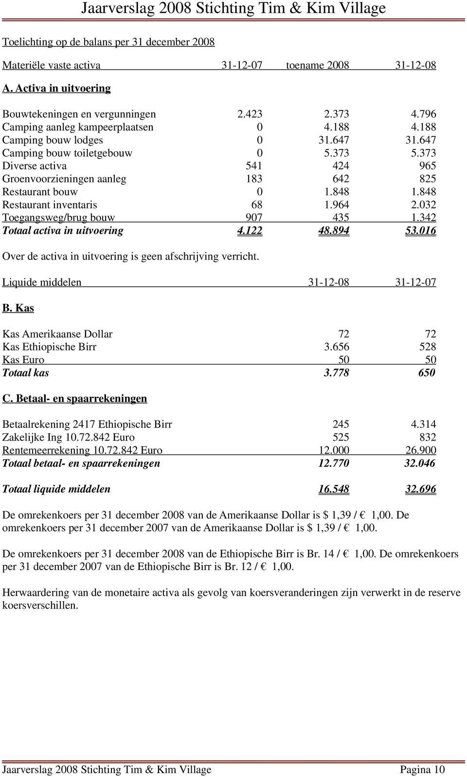 72.842 Euro Totaal betaal- en spaarrekeningen 245 525 12. 12.77 4.314 832 26.9 32.46 Totaal liquide middelen 16.548 32.696 A.