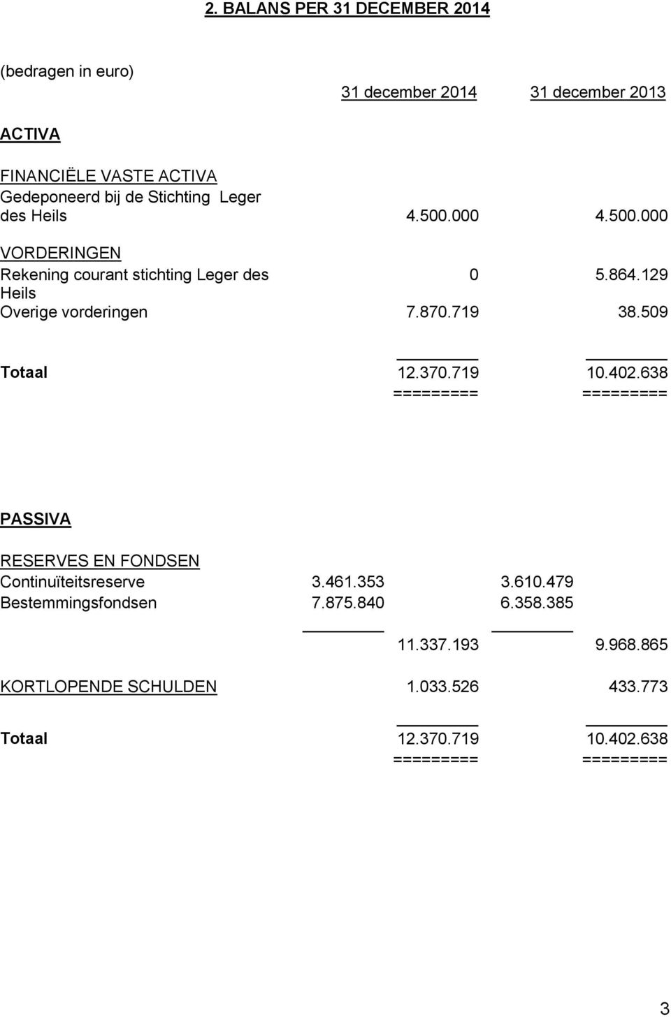 000 4.500.000 VORDERINGEN Rekening courant stichting Leger des 0 5.864.129 Heils Overige vorderingen 7.870.719 38.509 Totaal 12.370.719 10.