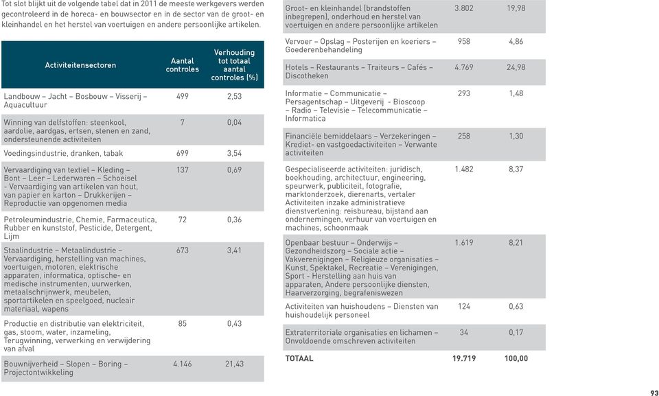 802 19,98 Activiteitensectoren Aantal controles Verhouding tot totaal aantal controles (%) Vervoer Opslag Posterijen en koeriers Goederenbehandeling Hotels Restaurants Traiteurs Cafés Discotheken 958