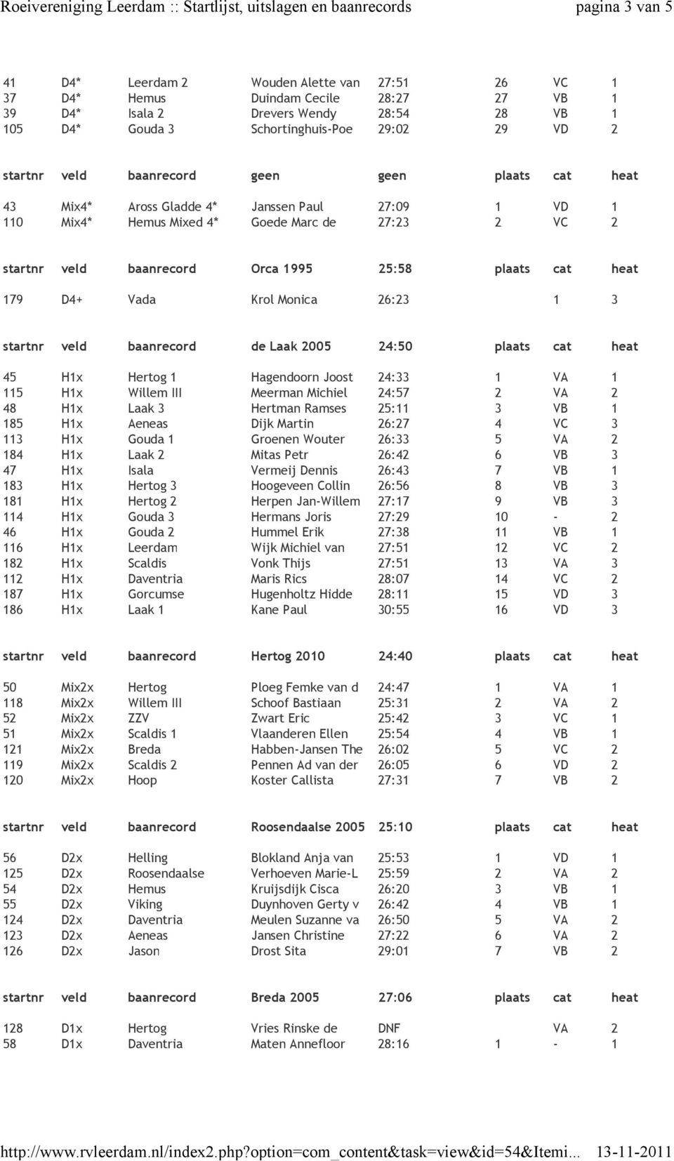 cat heat 179 D4+ Vada Krol Monica 26:23 1 3 startnr veld baanrecord de Laak 2005 24:50 plaats cat heat 45 H1x Hertog 1 Hagendoorn Joost 24:33 1 VA 1 115 H1x Willem III Meerman Michiel 24:57 2 VA 2 48