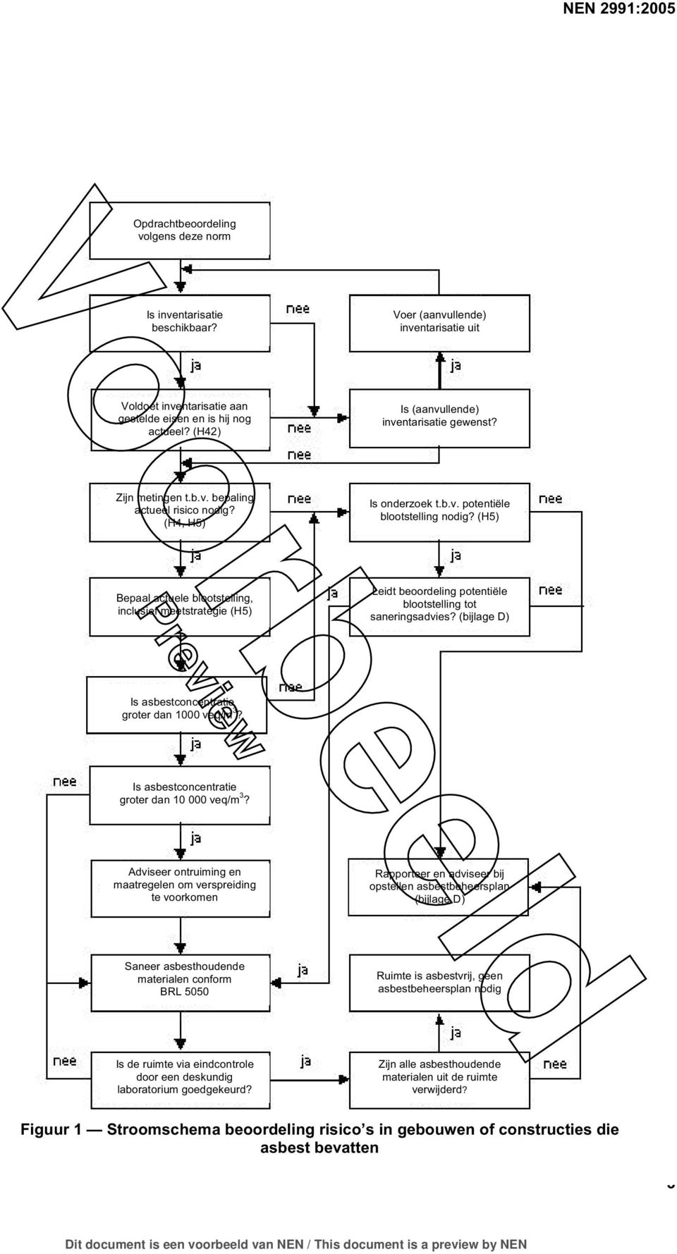 (H5) Bepaal actuele blootstelling, inclusief meetstrategie (H5) Leidt beoordeling potentiële blootstelling tot saneringsadvies? (bijlage D) Is asbestconcentratie groter dan 1000 veq/m 3?