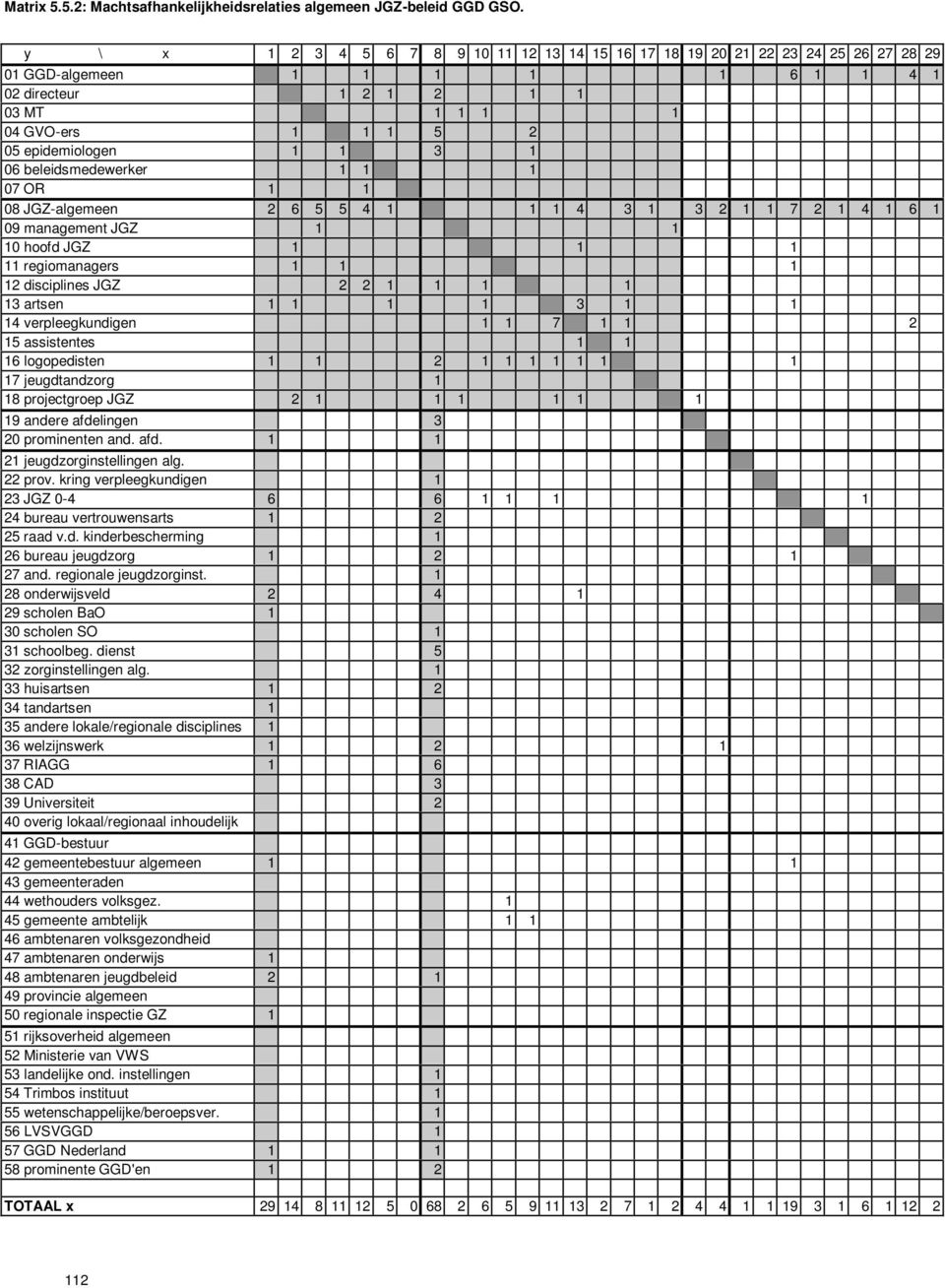 1 3 1 06 beleidsmedewerker 1 1 1 07 OR 1 1 08 JGZ-algemeen 2 6 5 5 4 1 1 1 4 3 1 3 2 1 1 7 2 1 4 1 6 1 09 management JGZ 1 1 10 hoofd JGZ 1 1 1 11 regiomanagers 1 1 1 12 disciplines JGZ 2 2 1 1 1 1