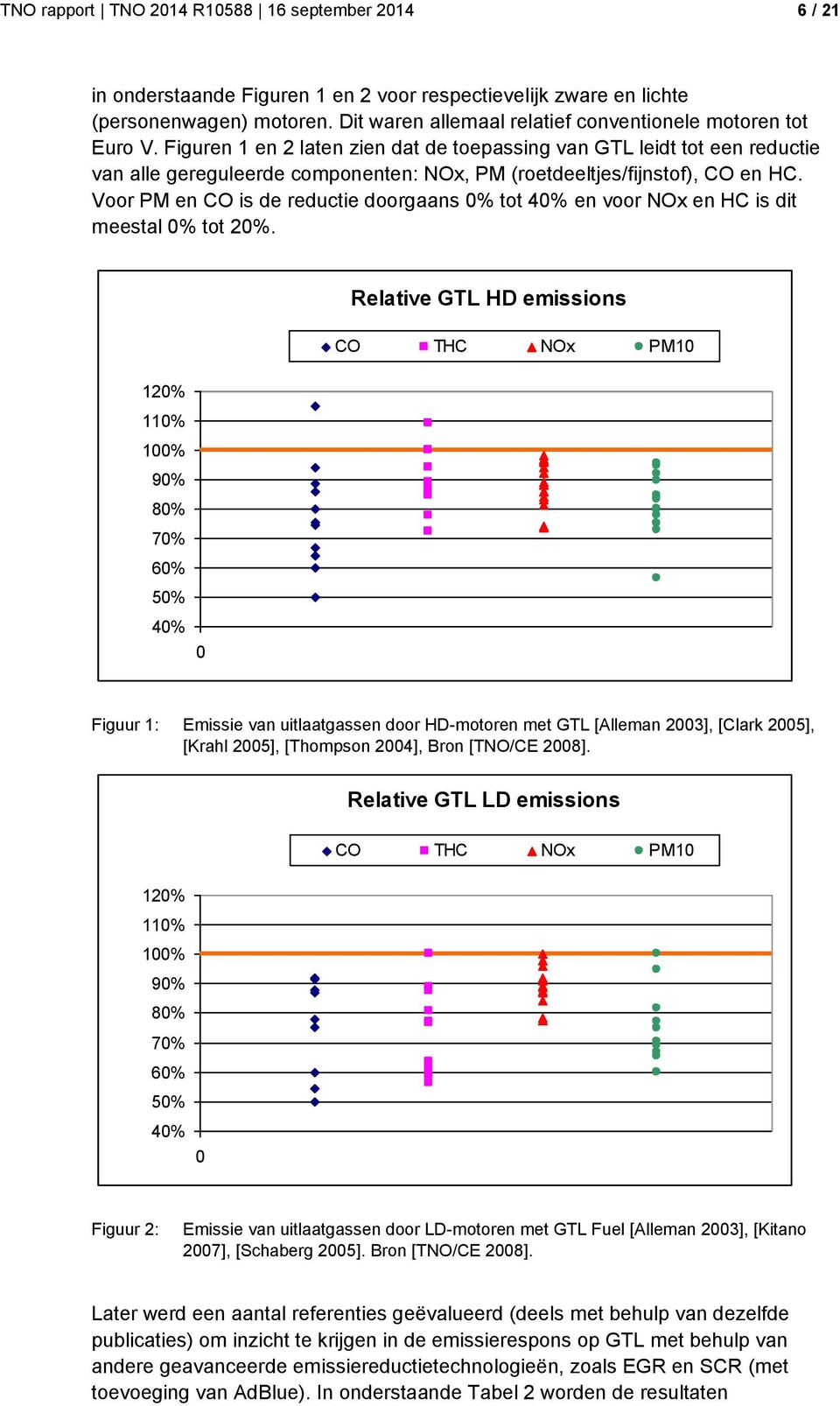 Figuren 1 en 2 laten zien dat de toepassing van GTL leidt tot een reductie van alle gereguleerde componenten: NOx, PM (roetdeeltjes/fijnstof), CO en HC.