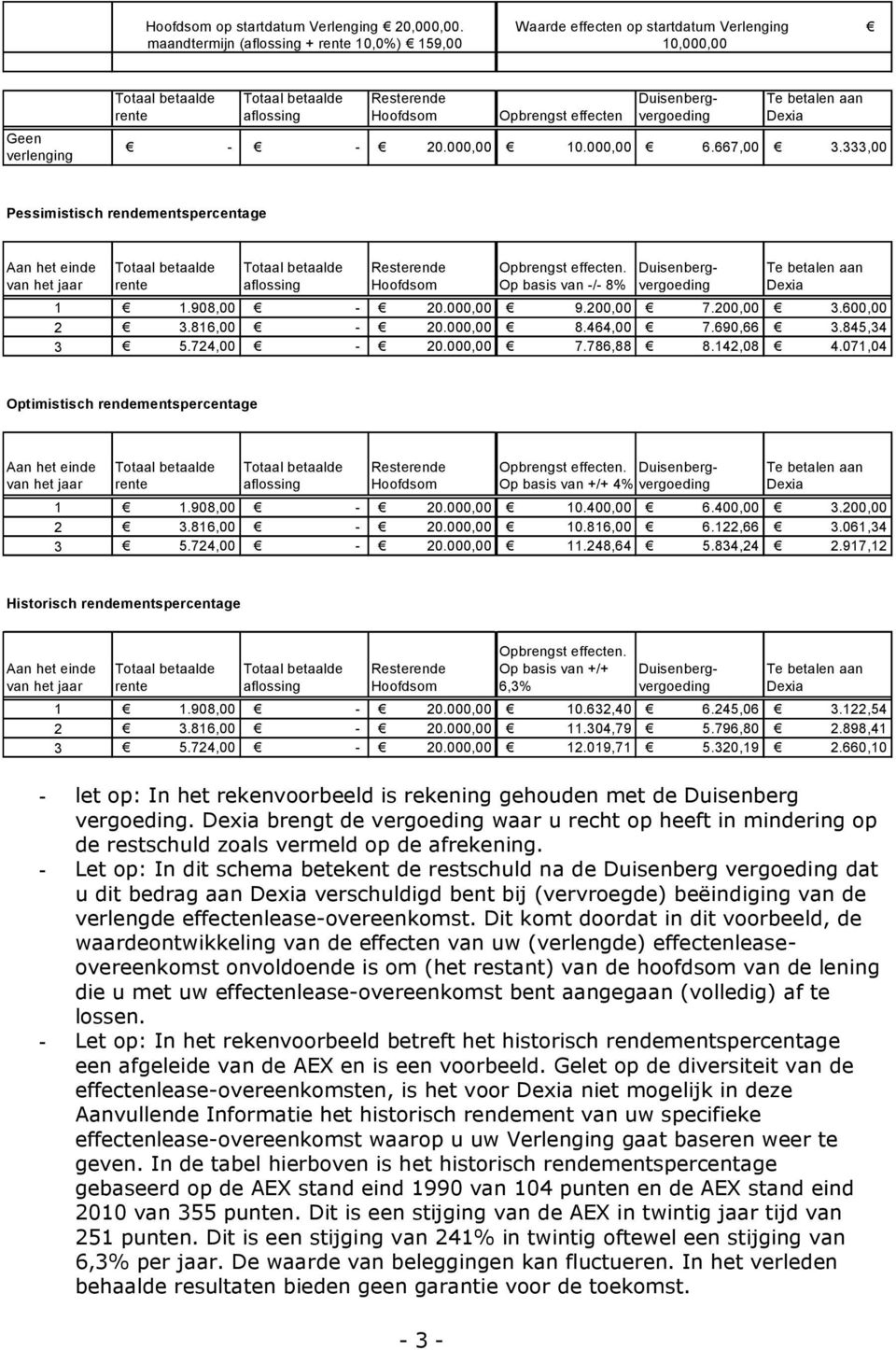 000,00 10.000,00 6.667,00 3.333,00 Pessimistisch rendementspercentage Aan het einde van het jaar rente aflossing Resterende Hoofdsom Opbrengst effecten. Op basis van -/- 8% Te betalen aan Dexia 1 1.