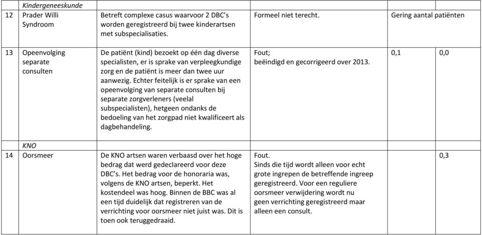 Echter feitelijk is er sprake van een opeenvolging van separate consulten bij separate zorgverleners (veelal subspecialisten), hetgeen ondanks de bedoeling van het zorgpad niet kwalificeert als