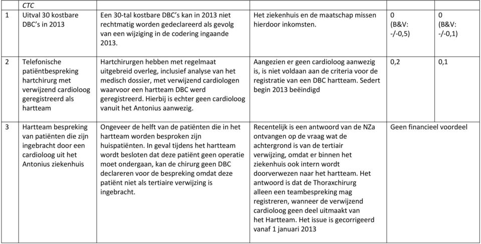 0 (B&V: / 0,5) 0 (B&V: / 0,1) 2 Telefonische patiëntbespreking hartchirurg met verwijzend cardioloog geregistreerd als hartteam Hartchirurgen hebben met regelmaat uitgebreid overleg, inclusief