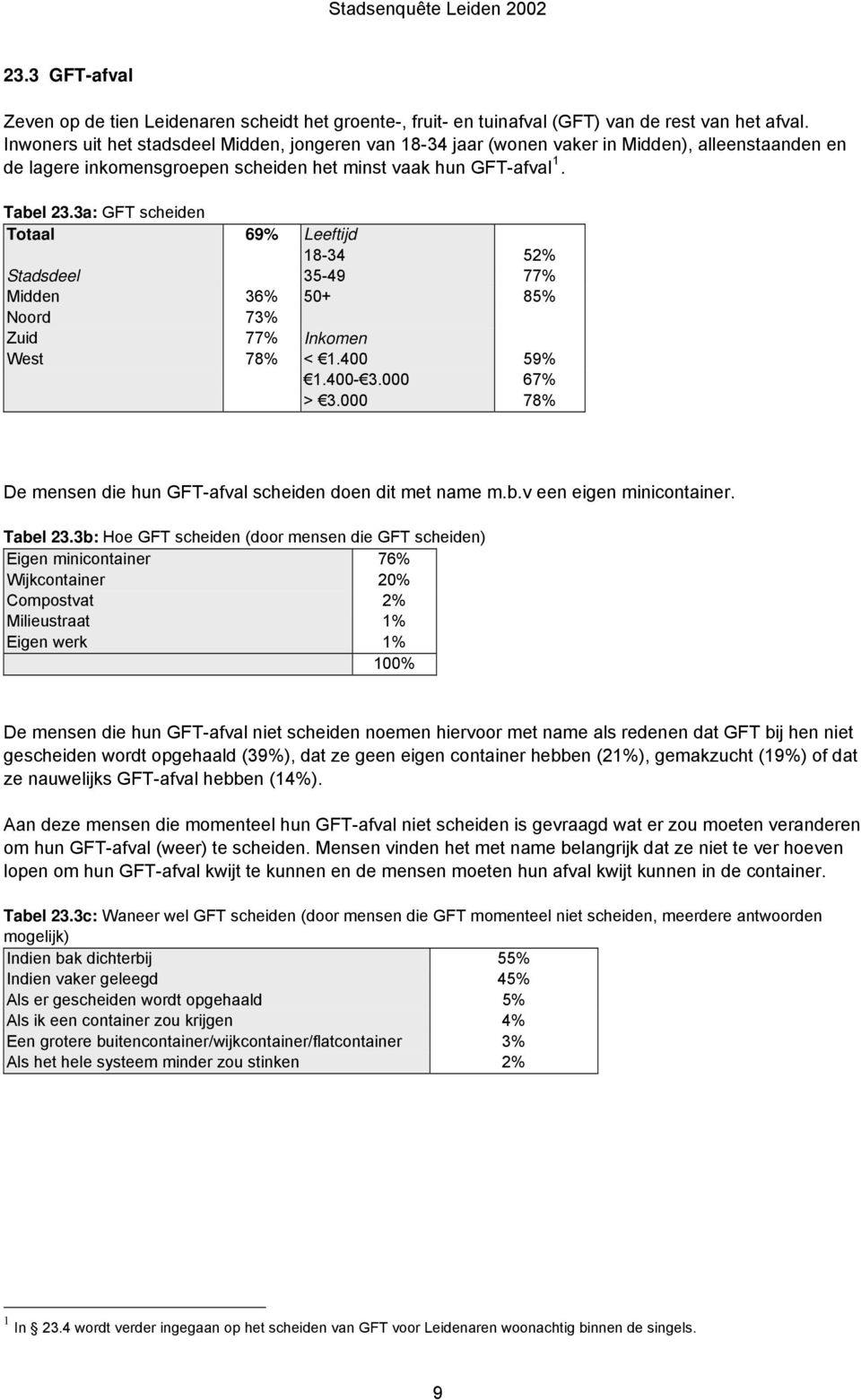 3a: GFT scheiden Totaal 69% Leeftijd 18-34 52% Stadsdeel 35-49 77% Midden 36% 50+ 85% Noord 73% Zuid 77% Inkomen West 78% < 1.400 59% 1.400-3.000 67% > 3.