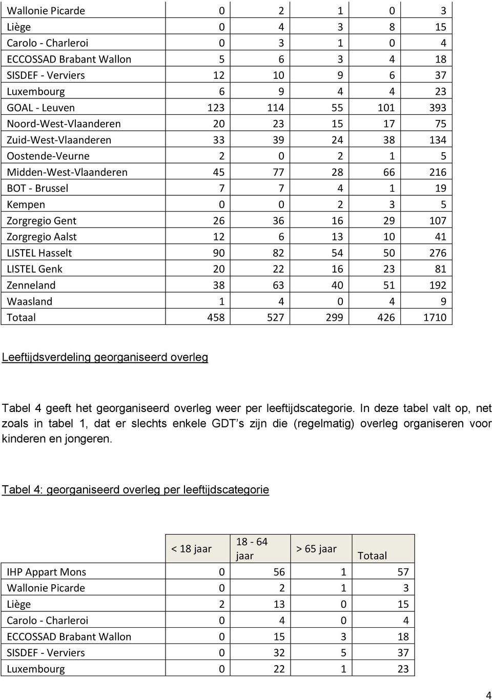 36 16 29 107 Zorgregio Aalst 12 6 13 10 41 LISTEL Hasselt 90 82 54 50 276 LISTEL Genk 20 22 16 23 81 Zenneland 38 63 40 51 192 Waasland 1 4 0 4 9 Totaal 458 527 299 426 1710 Leeftijdsverdeling