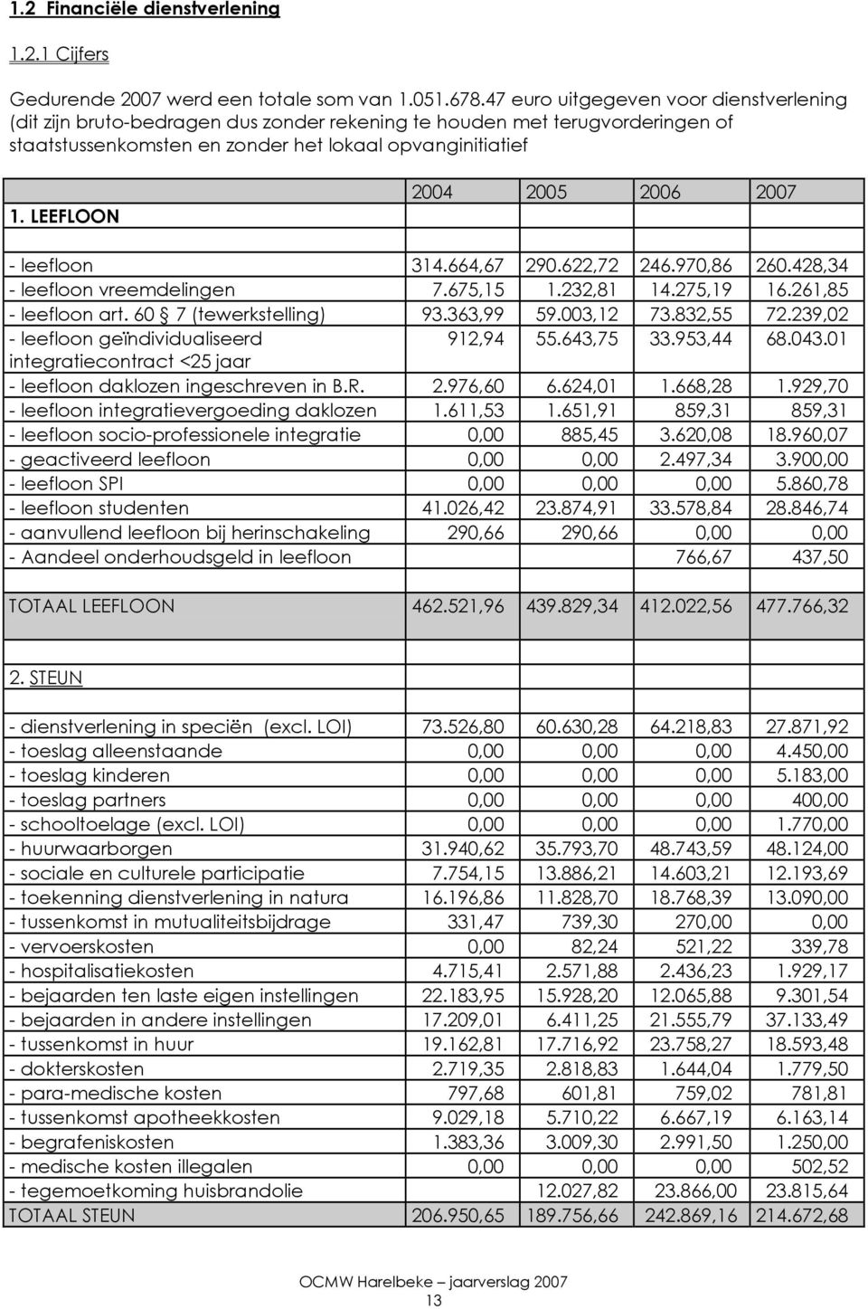 LEEFLOON 2004 2005 2006 2007 - leefloon 314.664,67 290.622,72 246.970,86 260.428,34 - leefloon vreemdelingen 7.675,15 1.232,81 14.275,19 16.261,85 - leefloon art. 60 7 (tewerkstelling) 93.363,99 59.
