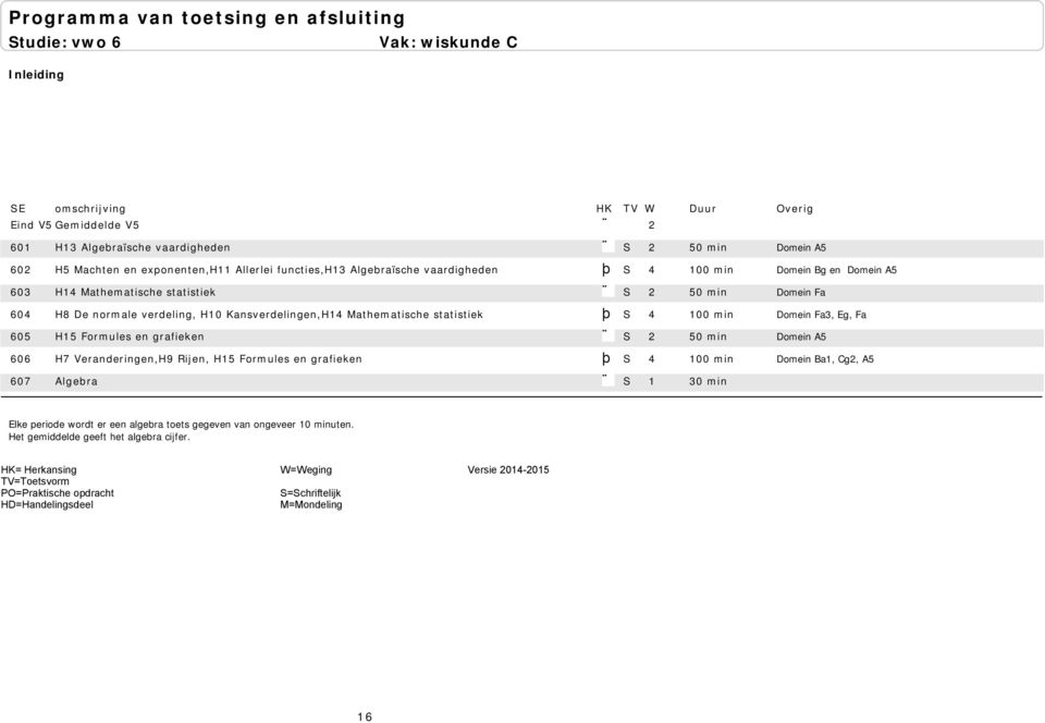 605 H15 Formules en grafieken S 2 50 min 606 H7 Veranderingen,H9 Rijen, H15 Formules en grafieken þ S 4 100 min 607 Algebra S 1 30 min Domein A5 Domein Bg en Domein