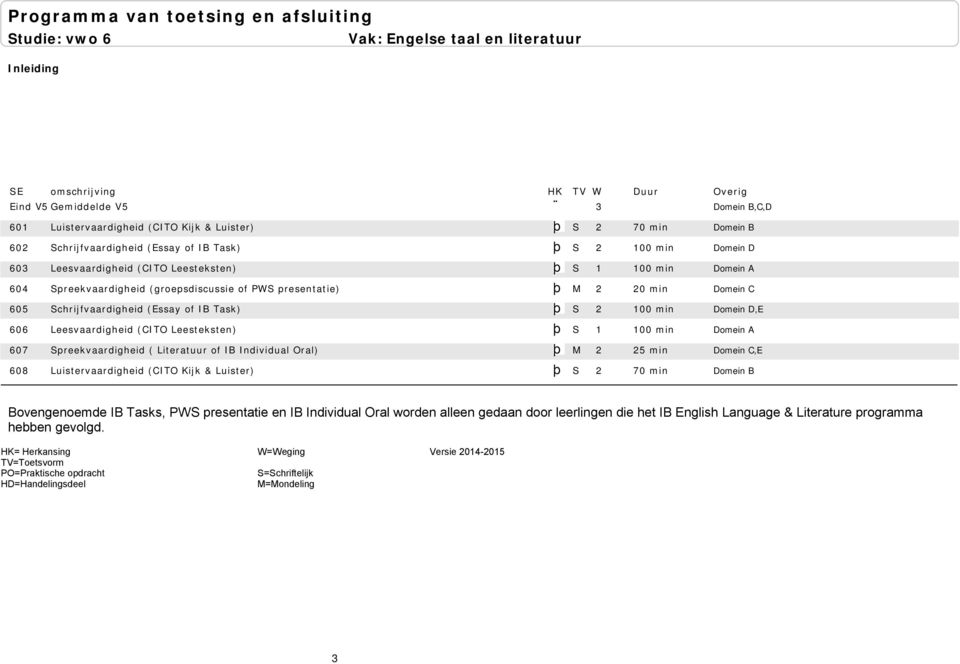 1 100 min 607 Spreekvaardigheid ( Literatuur of IB Individual Oral) þ M 2 25 min 608 Luistervaardigheid (CITO Kijk & Luister) þ S 2 70 min Domein B,C,D Domein B Domein D Domein A Domein C Domein