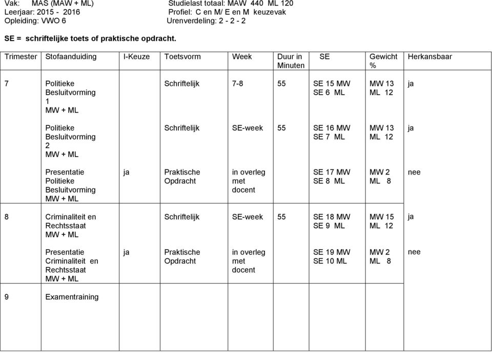 Trimester Stofaanduiding I-Keuze Toetsvorm Week Duur in Gewicht % Herkansbaar 7 Politieke Besluitvorming 1 MW + ML 7-15 MW 6 ML MW 13 ML 12 Politieke Besluitvorming 2 MW + ML