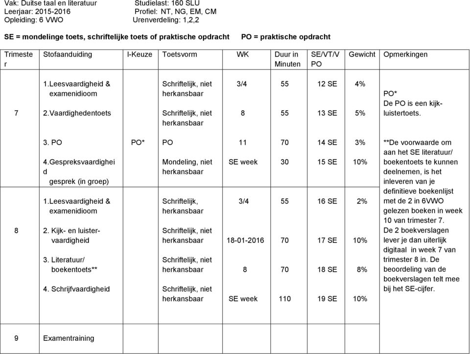 Vaardighedentoets, niet herkansbaar, niet herkansbaar 3/4 12 13 4% 5% PO* De PO is een kijkluistertoets. 3. PO 4.Gespreksvaardighei d gesprek (in groep) 1.Leesvaardigheid & examenidioom 2.