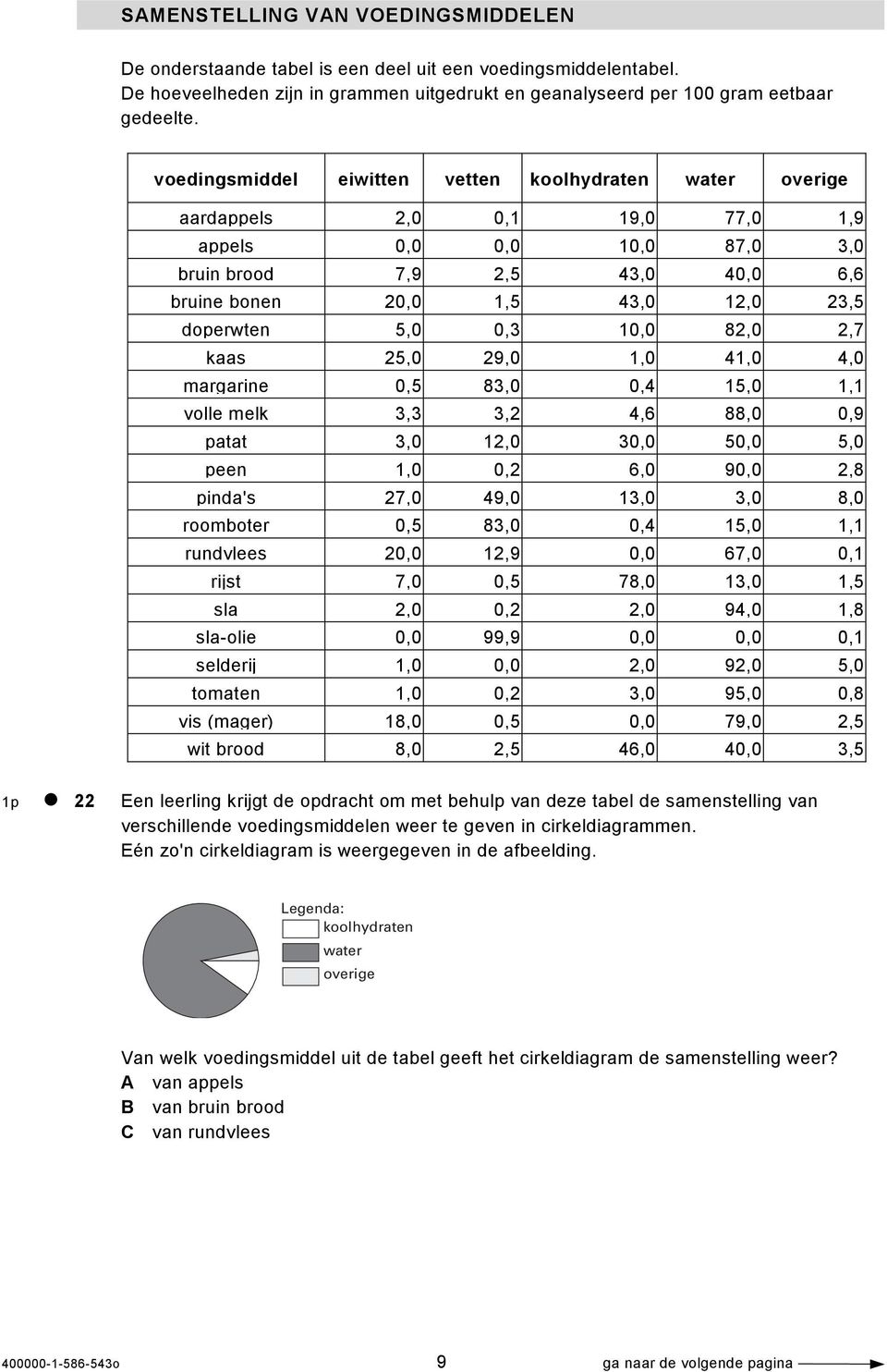 doperwten 5,0 0,3 10,0 82,0 2,7 kaas 25,0 29,0 1,0 41,0 4,0 margarine 0,5 83,0 0,4 15,0 1,1 volle melk 3,3 3,2 4,6 88,0 0,9 patat 3,0 12,0 30,0 50,0 5,0 peen 1,0 0,2 6,0 90,0 2,8 pinda's 27,0 49,0