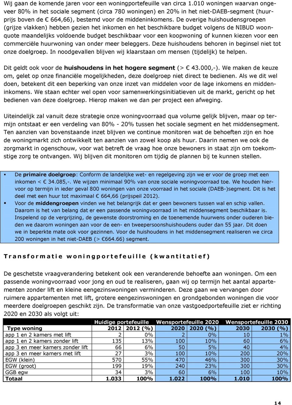 De overige huishoudensgroepen (grijze vlakken) hebben gezien het inkomen en het beschikbare budget volgens de NIBUD woonquote maandelijks voldoende budget beschikbaar voor een koopwoning of kunnen