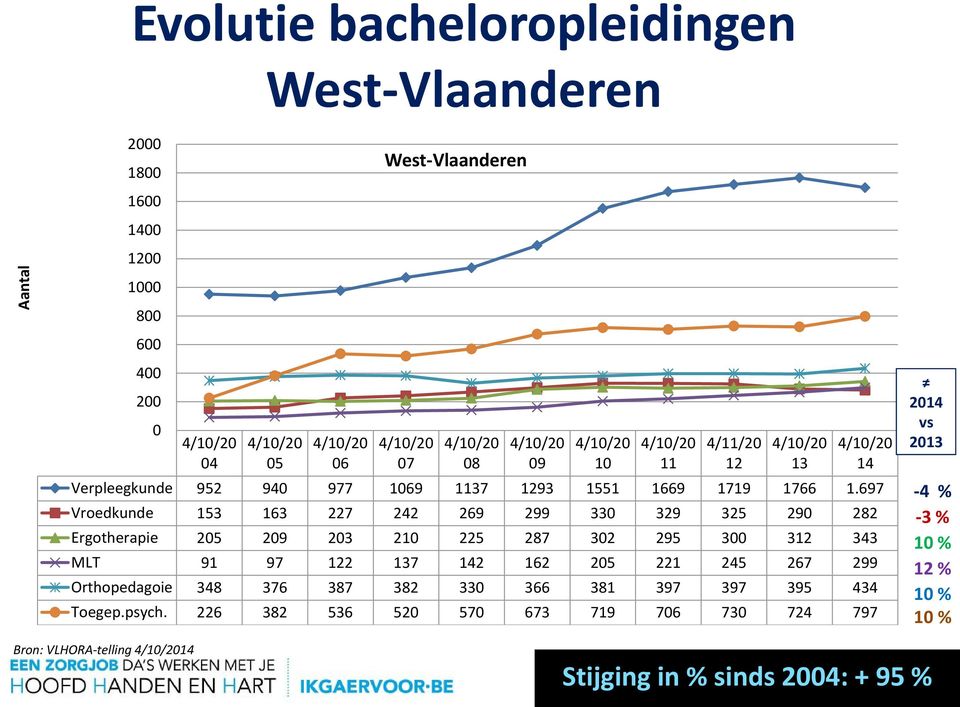 697 Vroedkunde 153 163 227 242 269 299 330 329 325 290 282 Ergotherapie 205 209 203 210 225 287 302 295 300 312 343 MLT 91 97 122 137 142 162 205 221 245 267 299