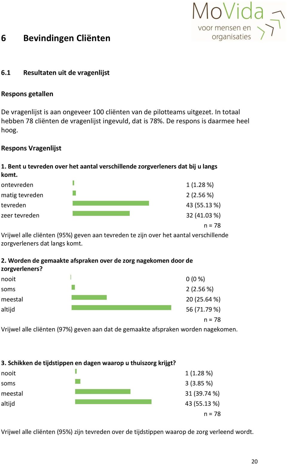 Bent u tevreden over het aantal verschillende zorgverleners dat bij u langs komt. ontevreden 1 (1.28 %) matig tevreden 2 (2.56 %) tevreden 43 (55.13 %) zeer tevreden 32 (41.