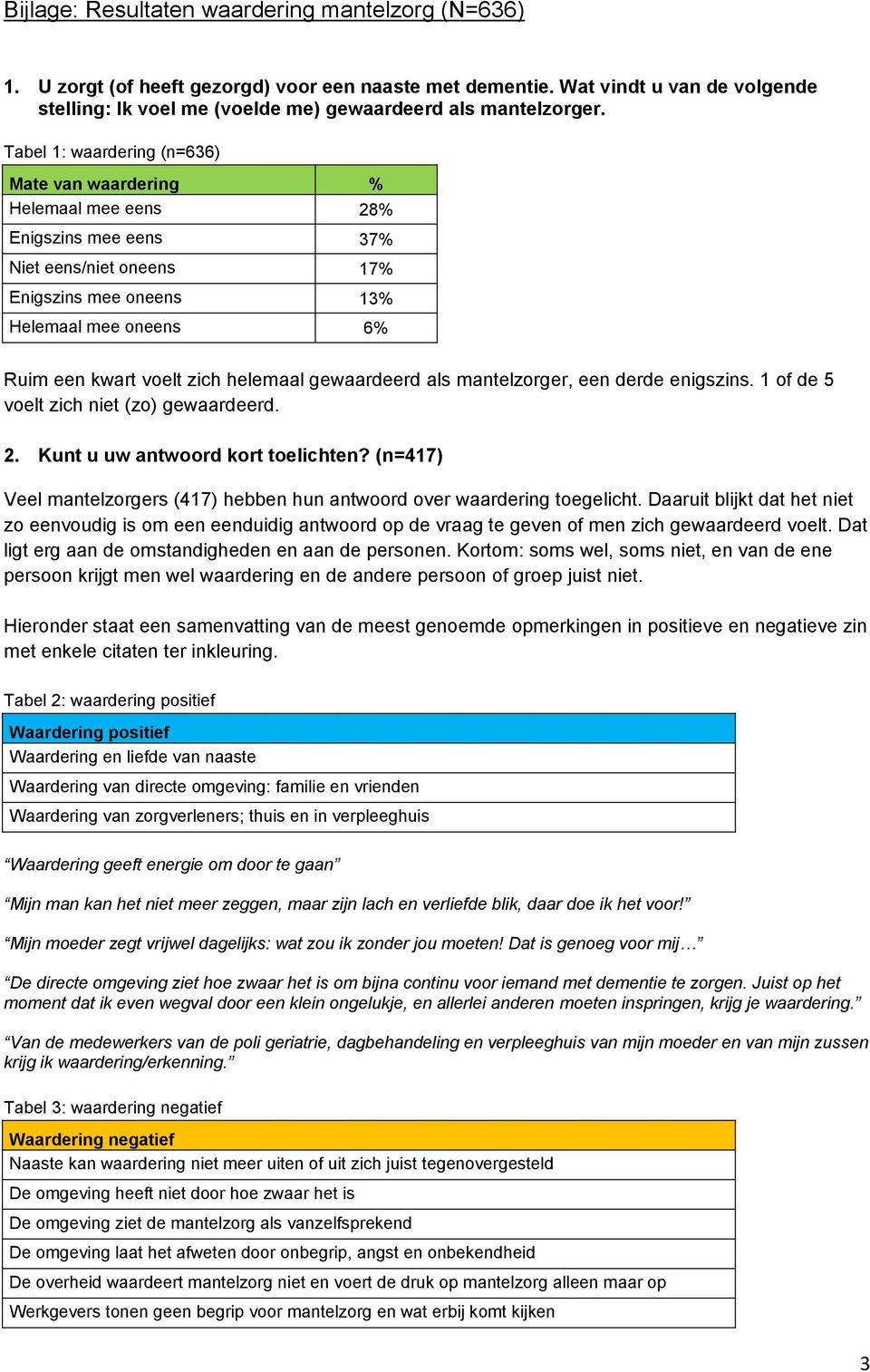 helemaal gewaardeerd als mantelzorger, een derde enigszins. 1 of de 5 voelt zich niet (zo) gewaardeerd. 2. Kunt u uw antwoord kort toelichten?