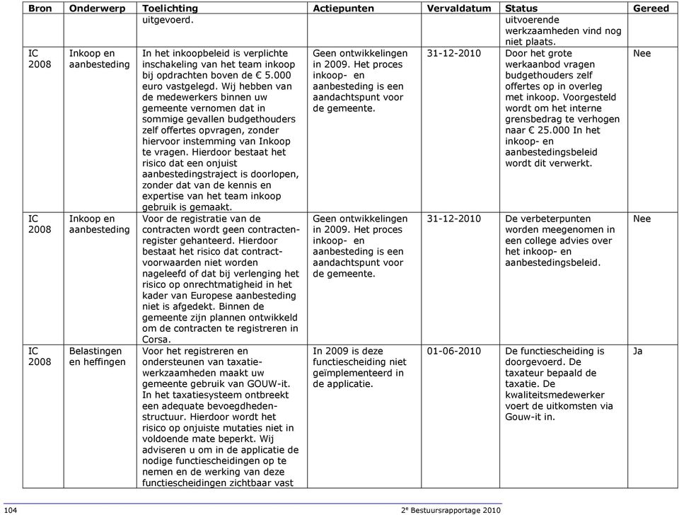 Wij hebben van de medewerkers binnen uw gemeente vernomen dat in sommige gevallen budgethouders zelf offertes opvragen, zonder hiervoor instemming van Inkoop te vragen.