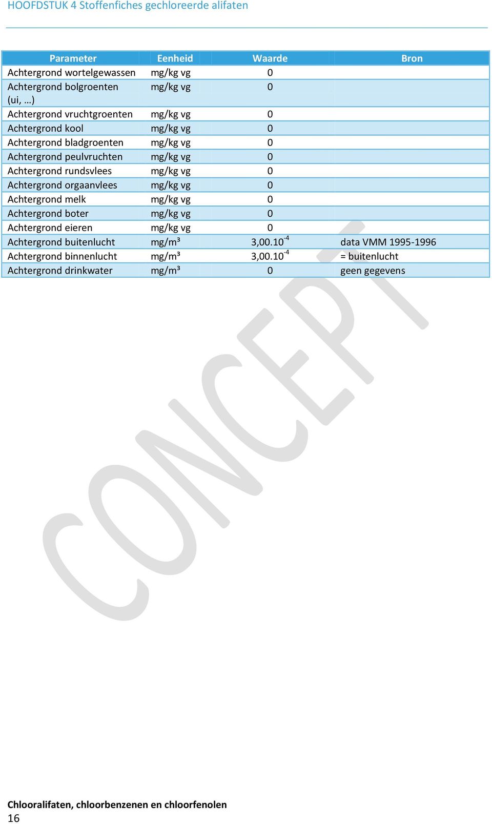 rundsvlees mg/kg vg 0 Achtergrond orgaanvlees mg/kg vg 0 Achtergrond melk mg/kg vg 0 Achtergrond boter mg/kg vg 0 Achtergrond eieren mg/kg vg 0