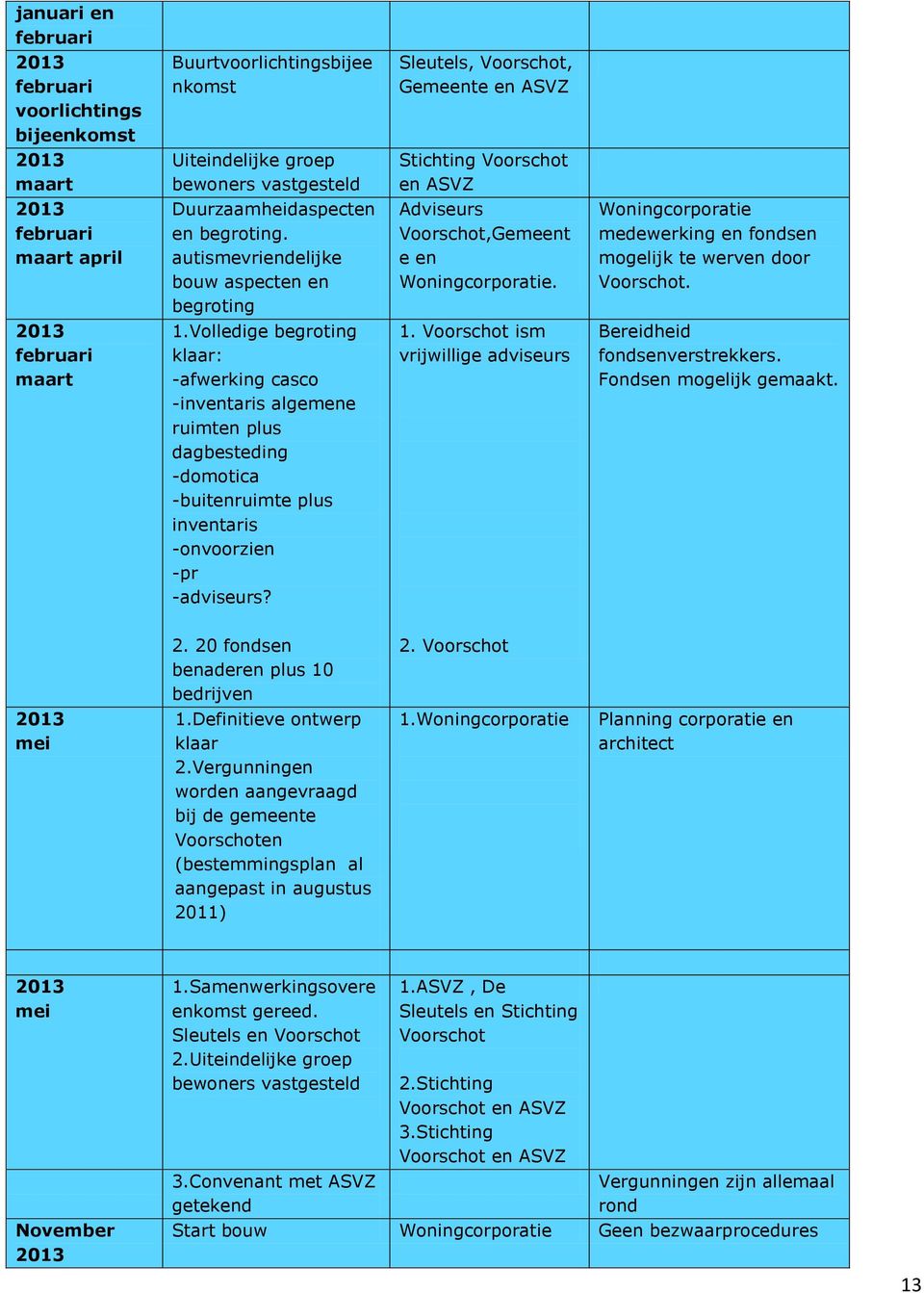 Woningcorporatie medewerking en fondsen mogelijk te werven door Voorschot. februari maart 1.