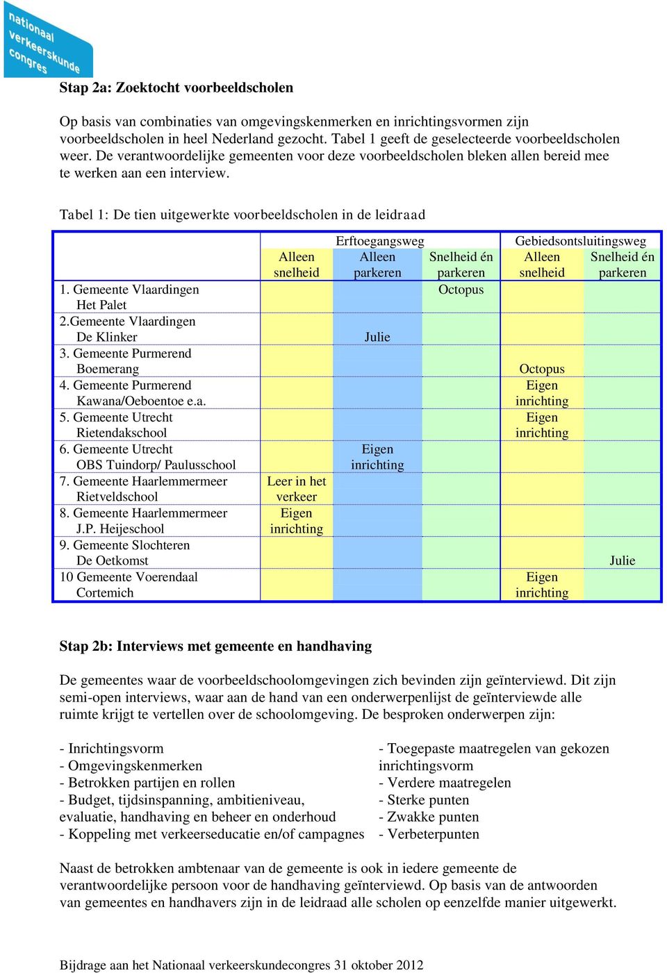 Gemeente Vlaardingen Het Palet 2.Gemeente Vlaardingen De Klinker 3. Gemeente Purmerend Boemerang 4. Gemeente Purmerend Kawana/Oeboentoe e.a. 5. Gemeente Utrecht Rietendakschool 6.