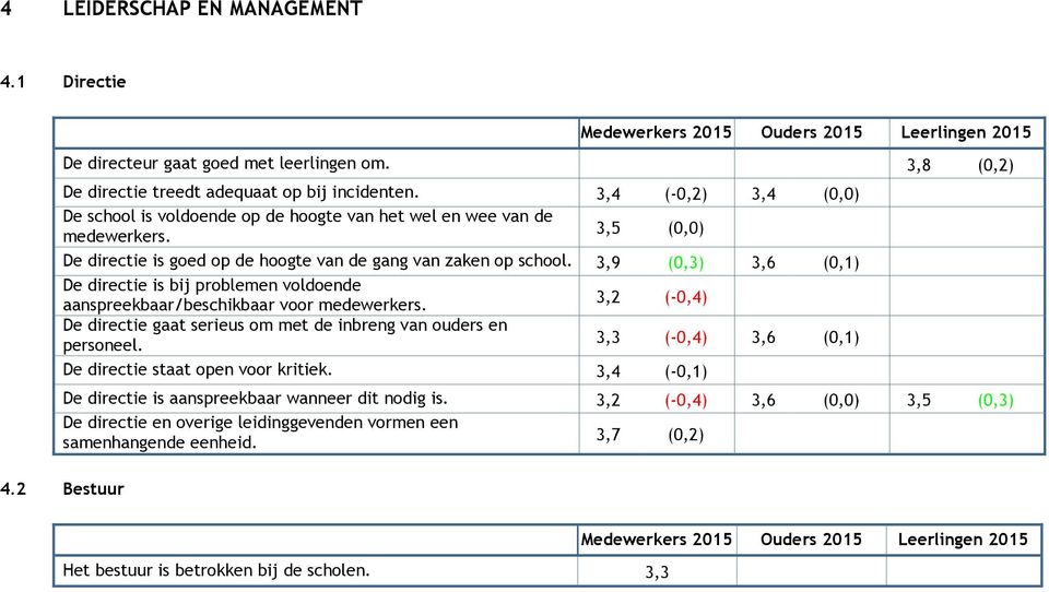 3,9 (0,3) 3,6 (0,1) De directie is bij problemen voldoende aanspreekbaar/beschikbaar voor medewerkers. 3,2 (-0,4) De directie gaat serieus om met de inbreng van ouders en personeel.