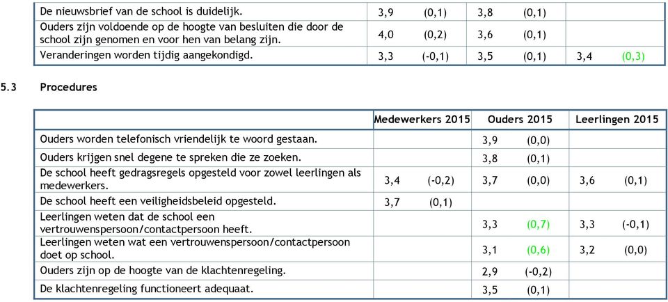 3,9 (0,0) Ouders krijgen snel degene te spreken die ze zoeken. 3,8 (0,1) De school heeft gedragsregels opgesteld voor zowel leerlingen als medewerkers.