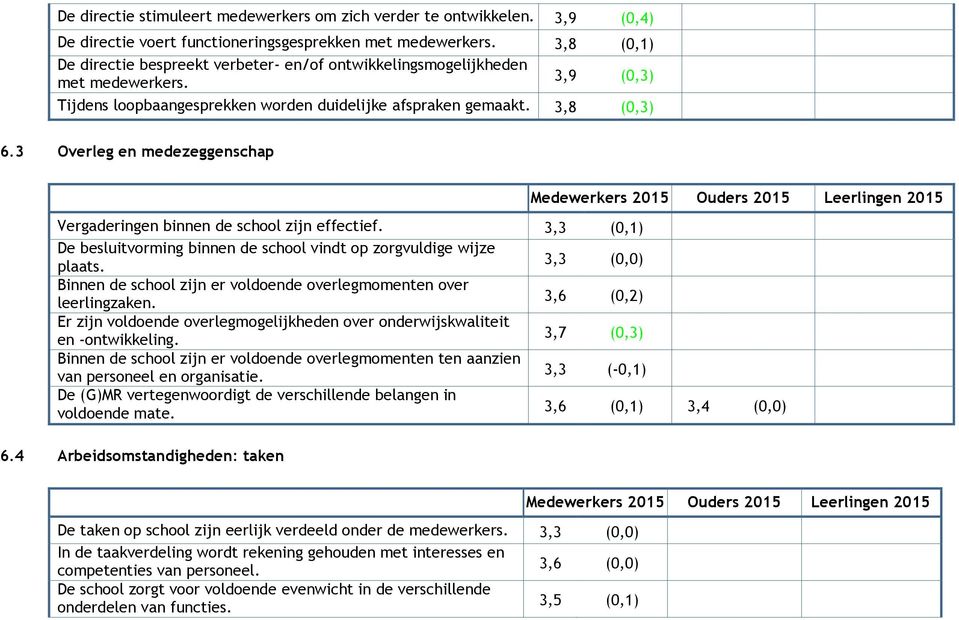 3 Overleg en medezeggenschap Vergaderingen binnen de school zijn effectief. 3,3 (0,1) De besluitvorming binnen de school vindt op zorgvuldige wijze plaats.