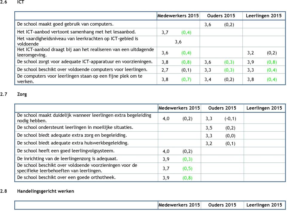 3,6 (0,4) 3,2 (0,2) De school zorgt voor adequate ICT-apparatuur en voorzieningen. 3,8 (0,8) 3,6 (0,3) 3,9 (0,8) De school beschikt over voldoende computers voor leerlingen.