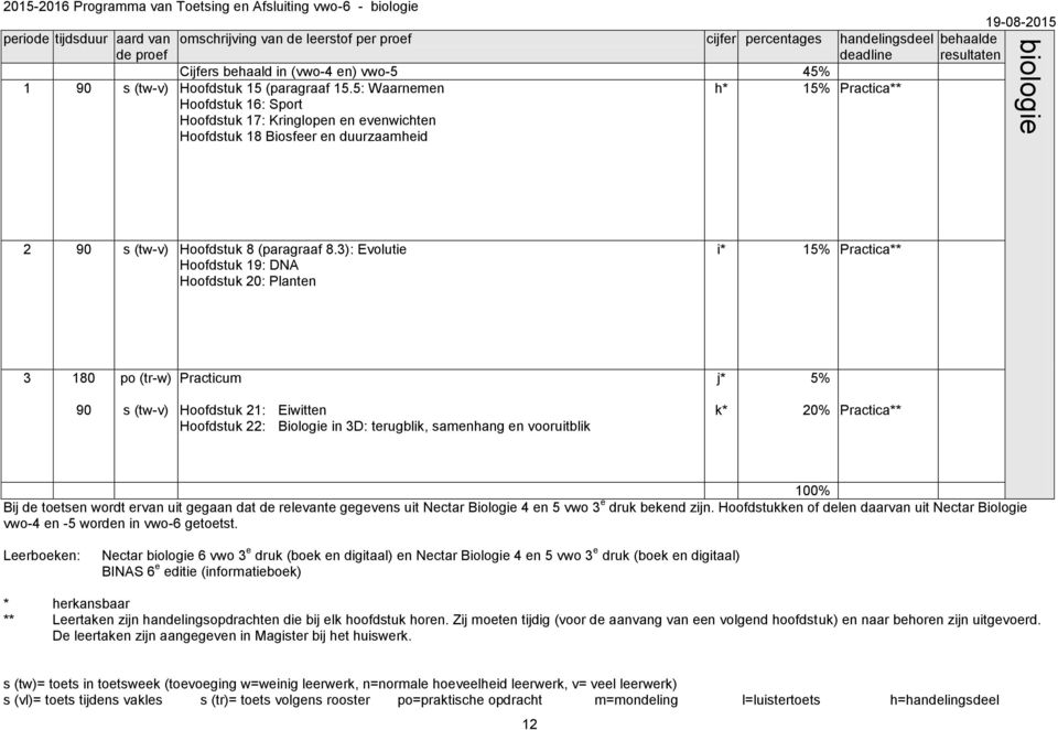 5: Waarnemen h* 15% Practica** Hoofdstuk 16: Sport Hoofdstuk 17: Kringlopen en evenwichten Hoofdstuk 18 Biosfeer en duurzaamheid 2 90 s (tw-v) Hoofdstuk 8 (paragraaf 8.