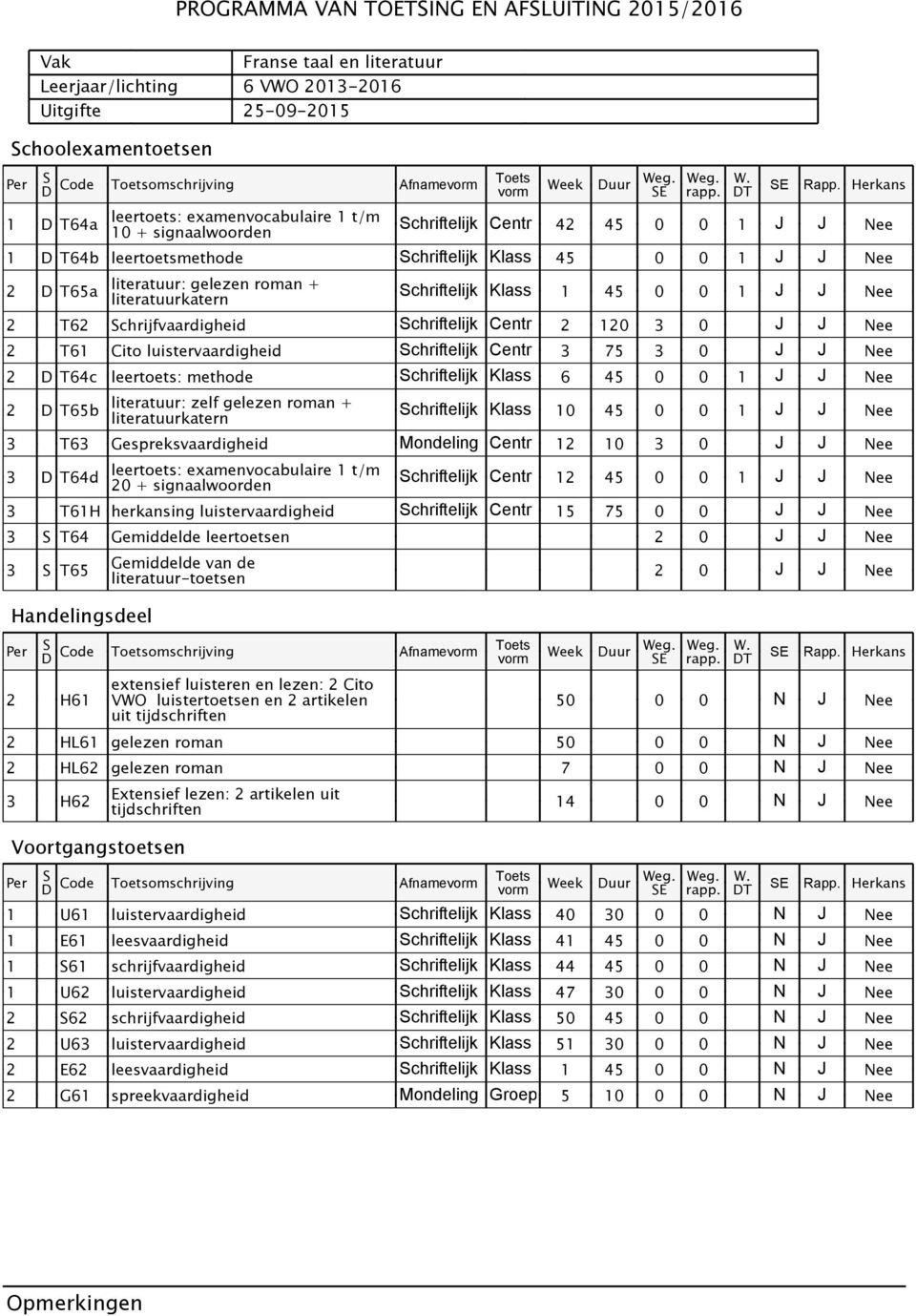 120 3 0 J J Nee 2 T61 Cito luistervaardigheid chriftelijk Centr 3 75 3 0 J J Nee 2 T64c leertoets: methode chriftelijk Klass 6 45 0 0 1 J J Nee 2 T65b literatuur: zelf gelezen roman +