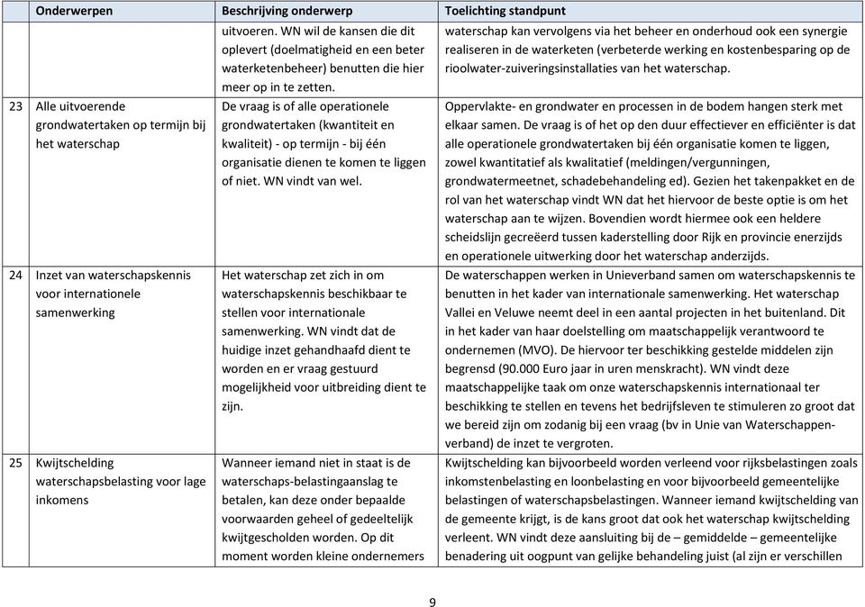 De vraag is of alle operationele grondwatertaken (kwantiteit en kwaliteit) - op termijn - bij één organisatie dienen te komen te liggen of niet. WN vindt van wel.