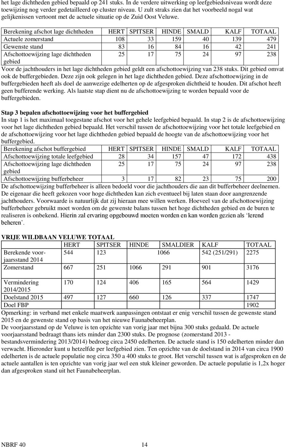 Berekening afschot lage dichtheden HERT SPITSER HINDE SMALD KALF TOTAAL Actuele zomerstand 108 33 159 40 139 479 Gewenste stand 83 16 84 16 42 241 Afschottoewijzing lage dichtheden 25 17 75 24 97 238