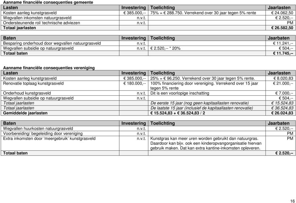 745,-- Aanname financiële consequenties vereniging Kosten aanleg kunstgrasveld 385.000,-- 25% = 96.250. Verrekend over 30 jaar tegen 5% rente. 8.020,83 Renovatie toplaag kunstgrasveld 180.