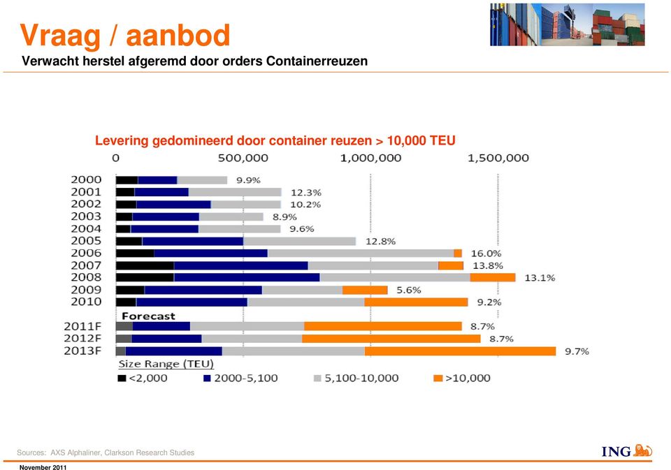 gedomineerd door container reuzen > 10,000