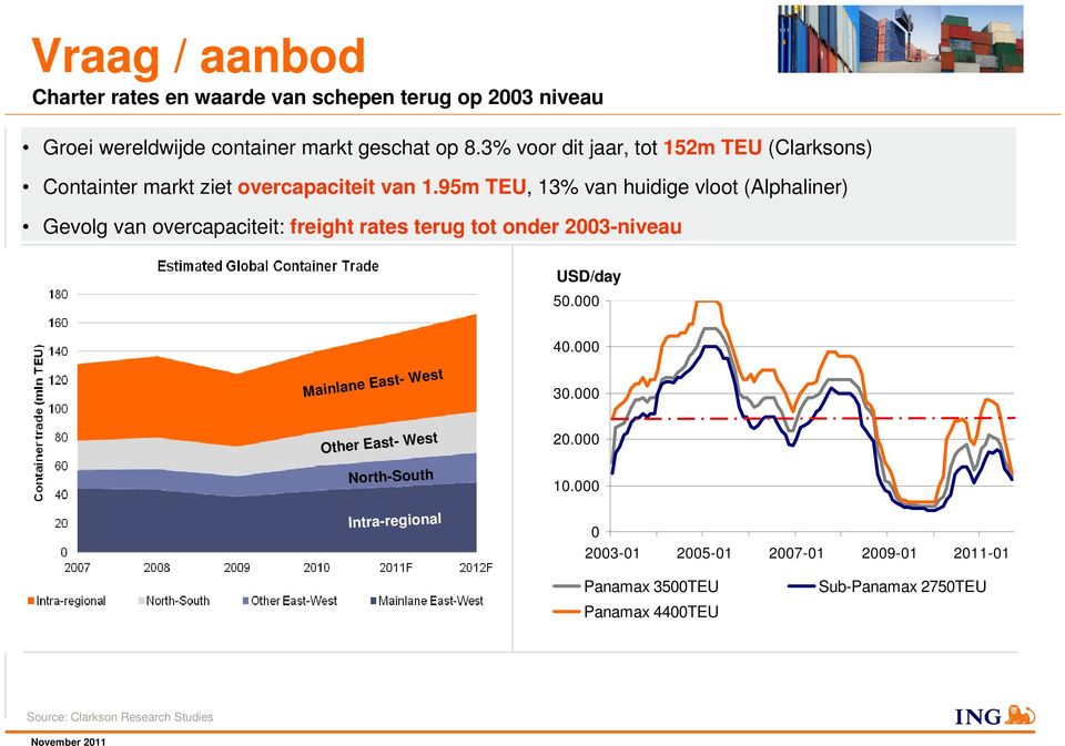 95m TEU, 13% van huidige vloot (Alphaliner) Gevolg van overcapaciteit: freight rates terug tot onder 2003-niveau USD/day 50.000 40.