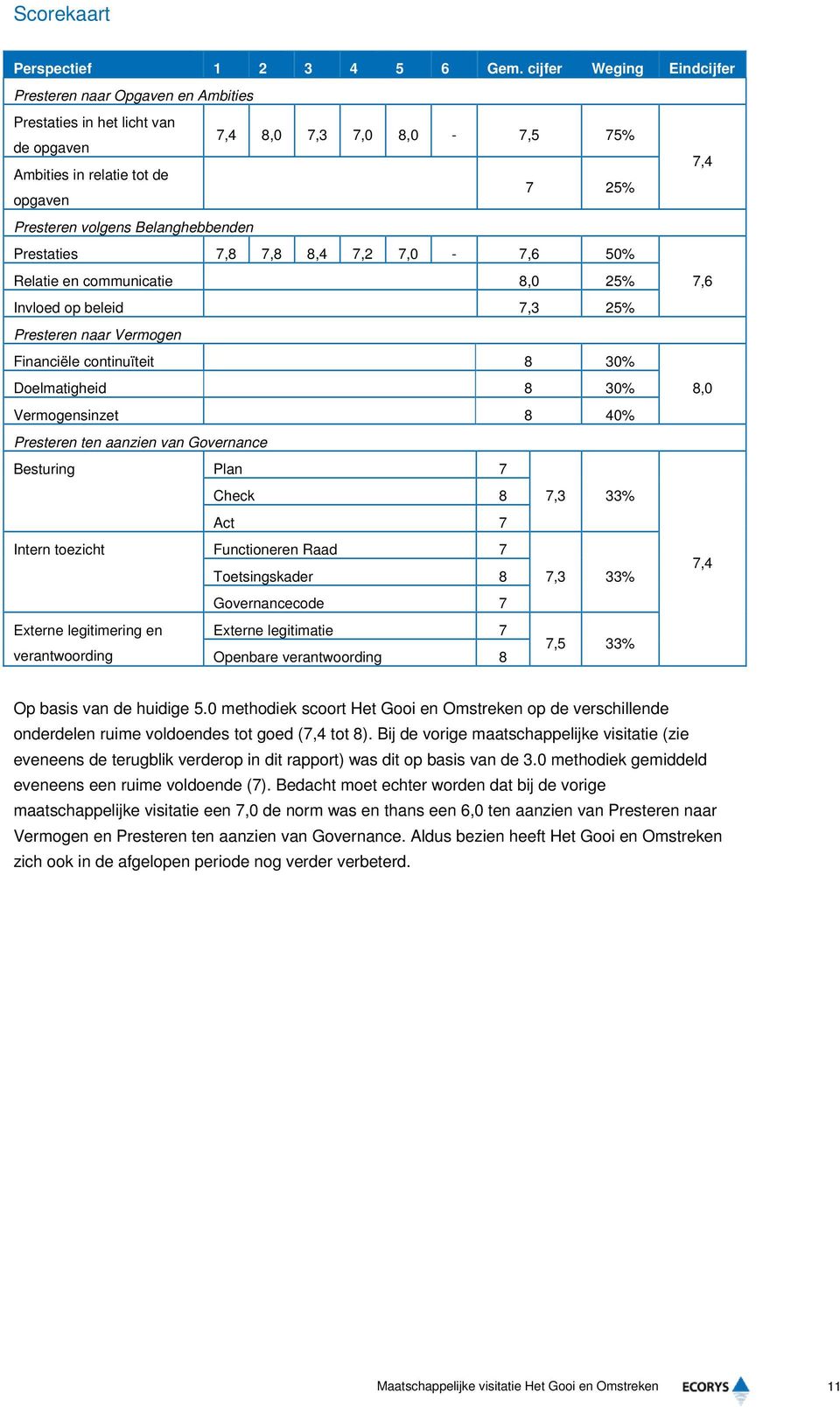 Belanghebbenden Prestaties 7,8 7,8 8,4 7,2 7,0-7,6 50% Relatie en communicatie 8,0 25% 7,6 Invloed op beleid 7,3 25% Presteren naar Vermogen Financiële continuïteit 8 30% Doelmatigheid 8 30% 8,0