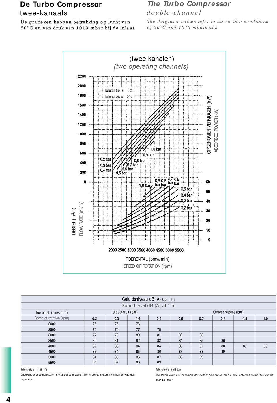 (twee kanalen) (two operating channels) DEBIET (m 3 /h) FLOW RATE (m 3 /h) OPGENOMEN VERMOGEN (kw) ABSORBED POWER (kw) TOERENTAL (omw/min) SPEED OF ROTATION The (rpm) sound Sound level db (A) at 1 m