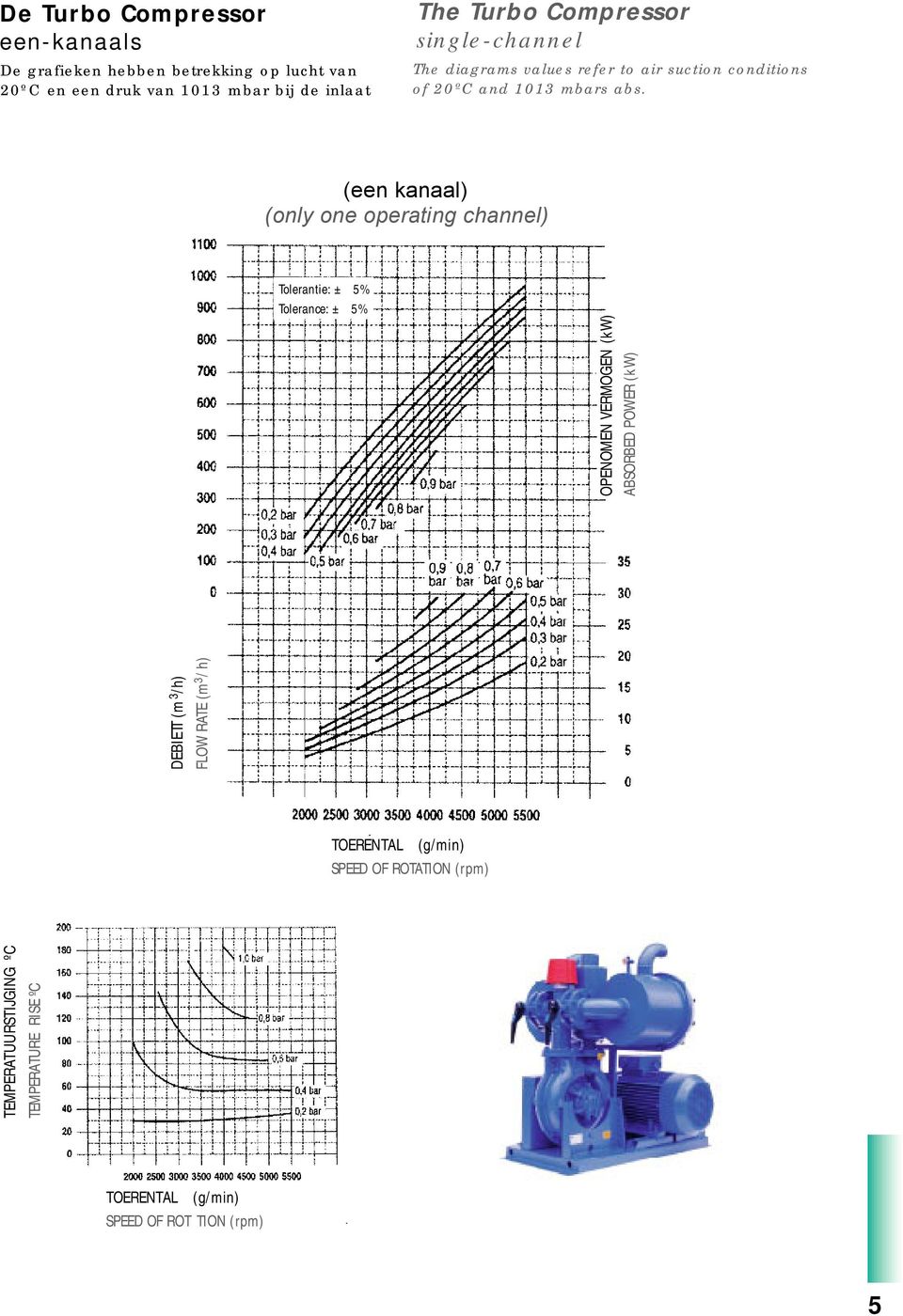 (een kanaal) (only one operating channel) OPENOMEN VERMOGEN (kw) ABSORBED POWER (kw) DEBIETT (m 3 /h) FLOW RATE (m 3 /h)