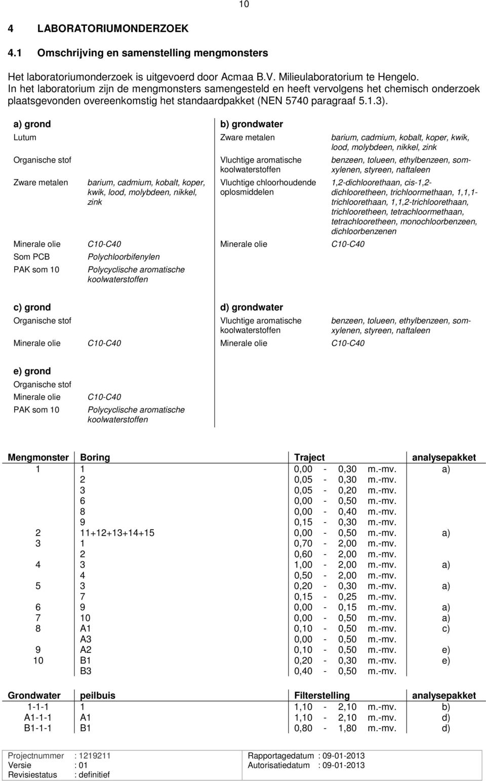 a) grond b) grondwater Lutum Zware metalen barium, cadmium, kobalt, koper, kwik, lood, molybdeen, nikkel, zink Organische stof Zware metalen barium, cadmium, kobalt, koper, kwik, lood, molybdeen,