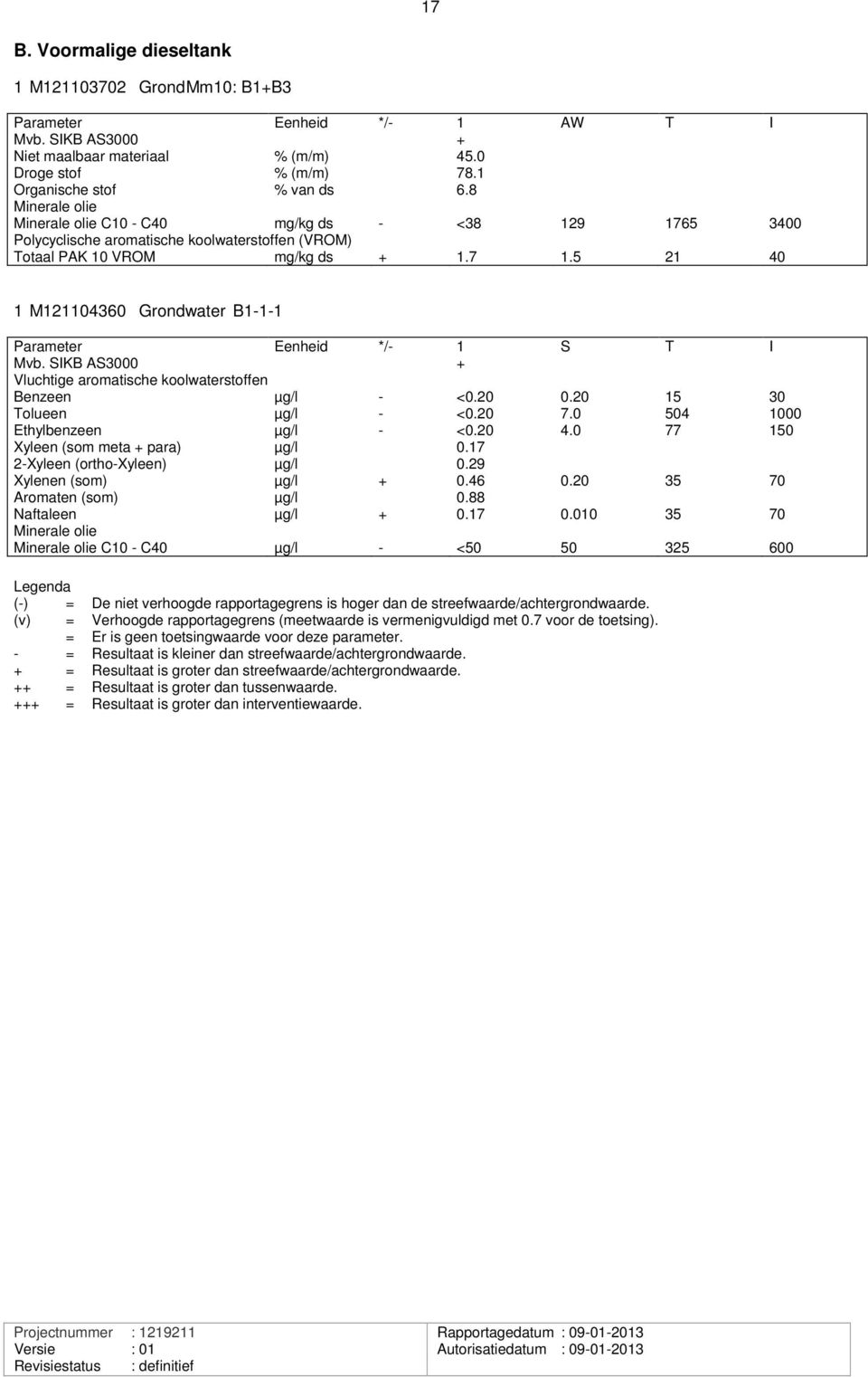 5 21 4 1 M1211436 Grondwater B1-1-1 Parameter Eenheid */- 1 S T I Mvb. SIKB AS3 + Vluchtige aromatische koolwaterstoffen Benzeen µg/l - <.2.2 15 3 Tolueen µg/l - <.2 7. 54 1 Ethylbenzeen µg/l - <.2 4.