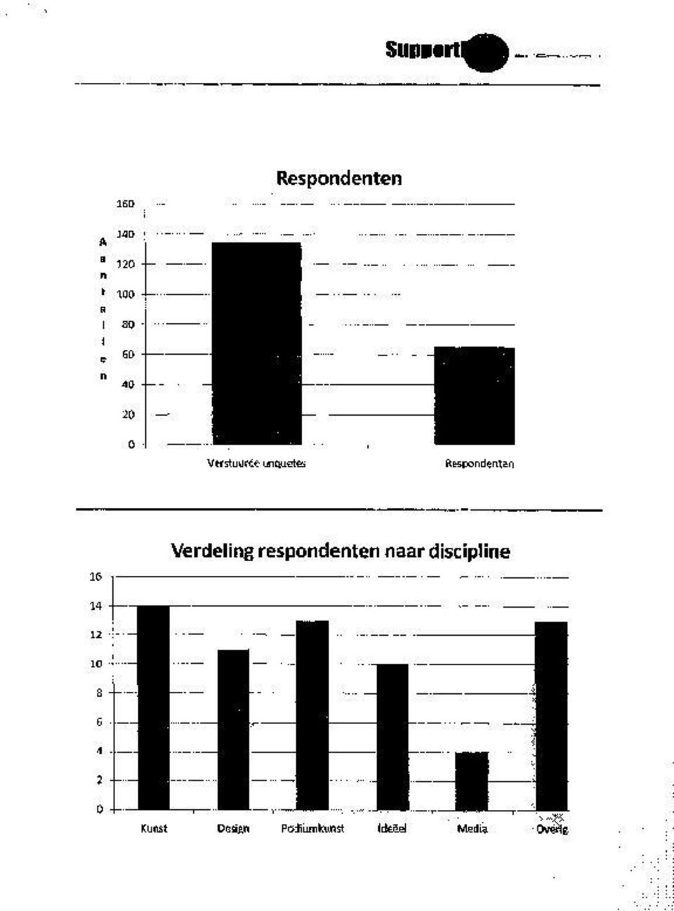 respondenten naar discipline 14 10